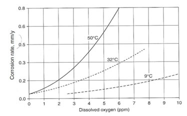 oxygen graph closed loop water systems